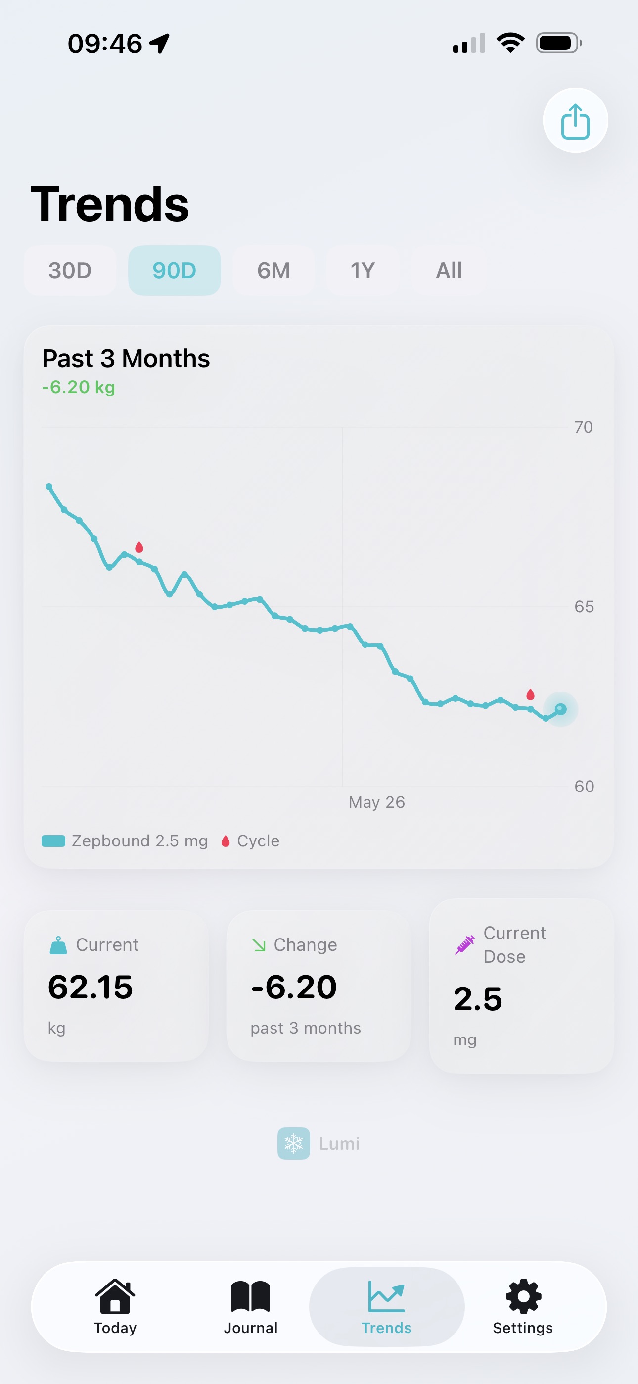 GLP-1 Journal trends screen
